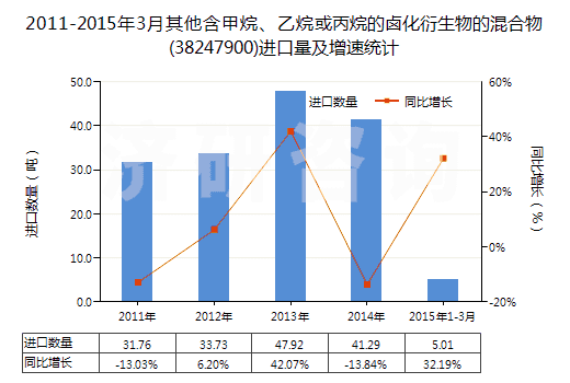 2011-2015年3月其他含甲烷、乙烷或丙烷的鹵化衍生物的混合物(38247900)進(jìn)口量及增速統(tǒng)計(jì)